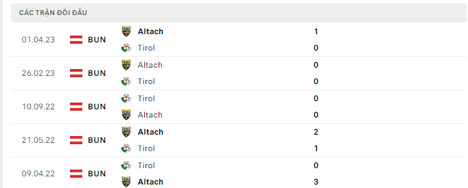 Lịch sử đối đầu Swarovski Tirol vs Rheindorf Altach