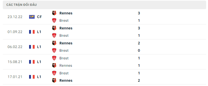 Lịch sử đối đầu Brest vs Rennes