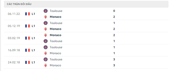 Lịch sử đối đầu Monaco vs Toulouse