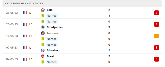Phong độ Nantes 5 trận gần nhất
