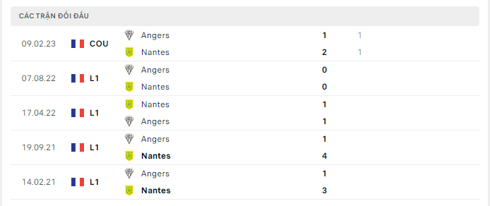Lịch sử đối đầu Nantes vs Angers