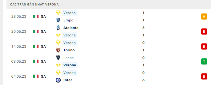 Phong độ Verona 5 trận gần nhất
