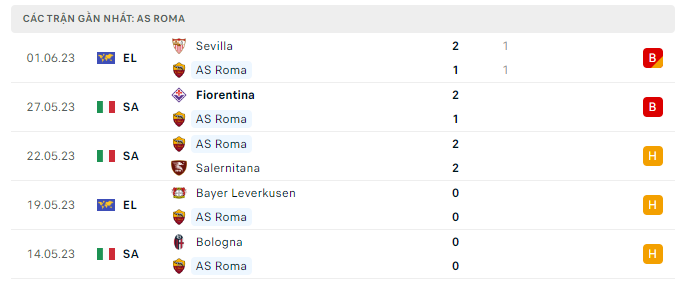 Phong độ AS Roma 5 trận gần nhất