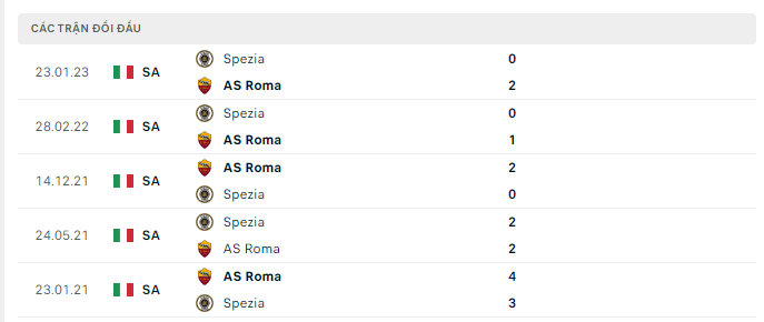 Lịch sử đối đầu AS Roma vs Spezia