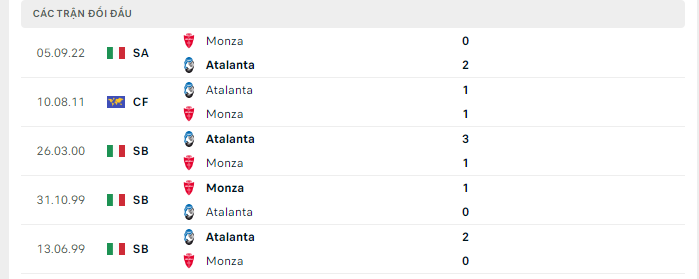 Lịch sử đối đầu Atalanta vs Monza