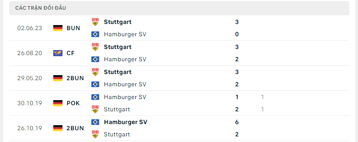 Lịch sử đối đầu Hamburg vs Stuttgart
