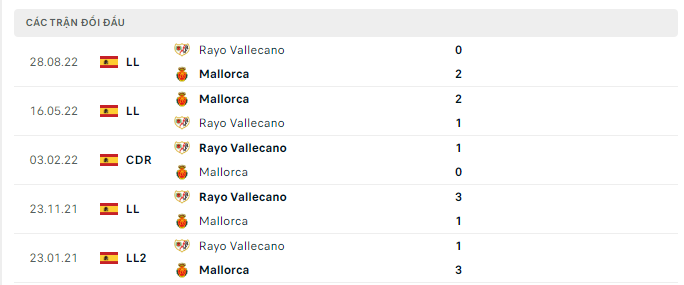 Lịch sử đối đầu Mallorca vs Vallecano