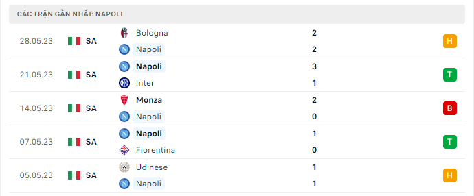 Phong độ Napoli 5 trận gần nhất