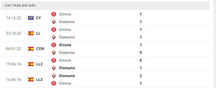 Lịch sử đối đầu Osasuna vs Girona