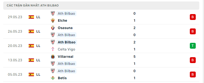 Phong độ Bilbao 5 trận gần nhất