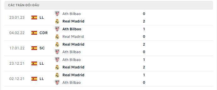 Lịch sử đối đầu Real vs Bilbao