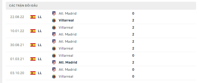 Lịch sử đối đầu Villarreal vs Atletico