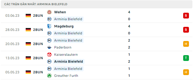Phong độ Bielefeld 5 trận gần nhất
