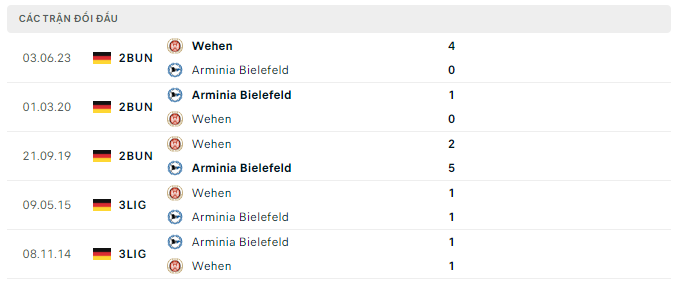 Lịch sử đối đầu Bielefeld vs Wehen