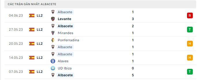 Phong độ Albacete 5 trận gần nhất