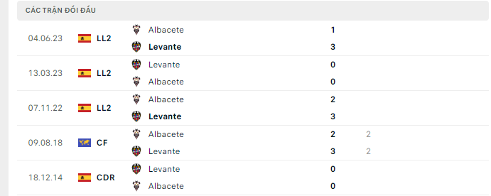 Lịch sử đối đầu Levante vs Albacete