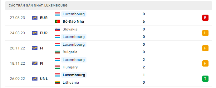 Phong độ Luxembourg 5 trận gần nhất