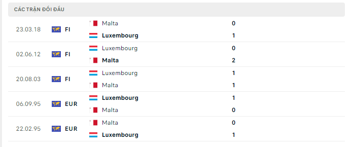 Lịch sử đối đầu Luxembourg vs Malta