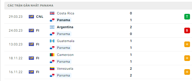 Phong độ Panama 5 trận gần nhất