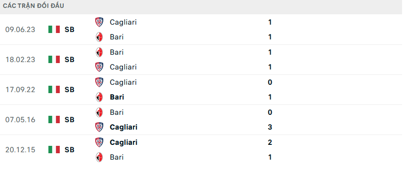 Lịch sử đối đầu Bari vs Cagliari
