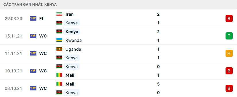 Phong độ Kenya 5 trận gần nhất