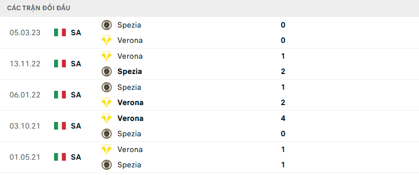 Lịch sử đối đầu Spezia vs Verona