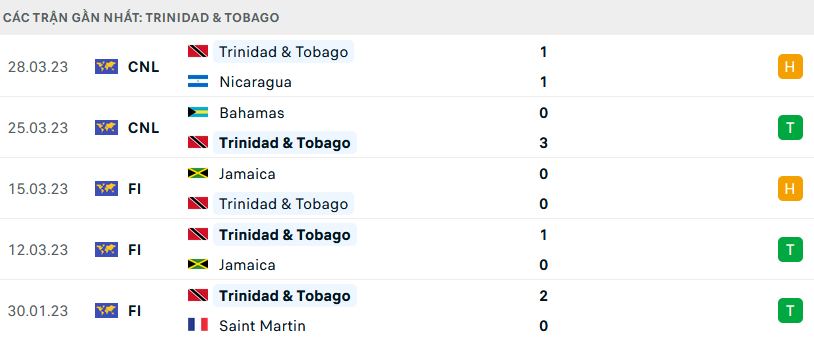 Phong độ Trinidad & Tobago 5 trận gần nhất