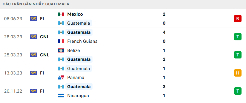 Phong độ Guatemala 5 trận gần nhất