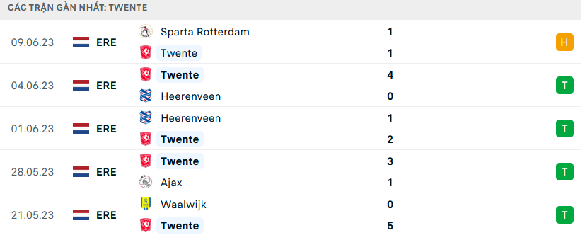 Phong độ Twente 5 trận gần nhất