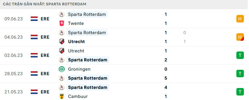 Phong độ Sparta Rotterdam 5 trận gần nhất