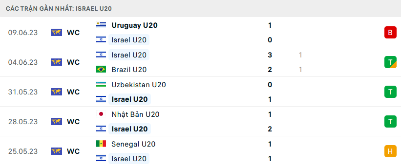 Phong độ U20 Israel 5 trận gần nhất