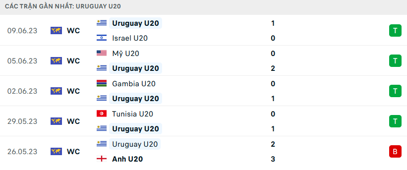 Phong độ U20 Uruguay 5 trận gần nhất
