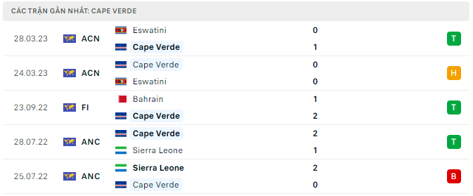 Phong độ Cape Verde 5 trận gần nhất