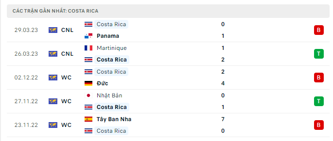 Phong độ Costa Rica 5 trận gần nhất