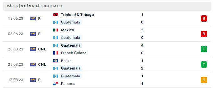 Phong độ Guatemala 5 trận gần nhất