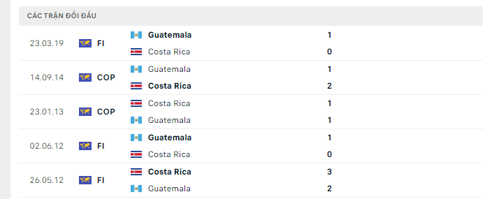 Lịch sử đối đầu Costa Rica vs Guatemala