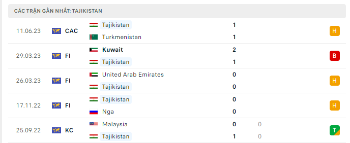 Phong độ Tajikistan 5 trận gần nhất