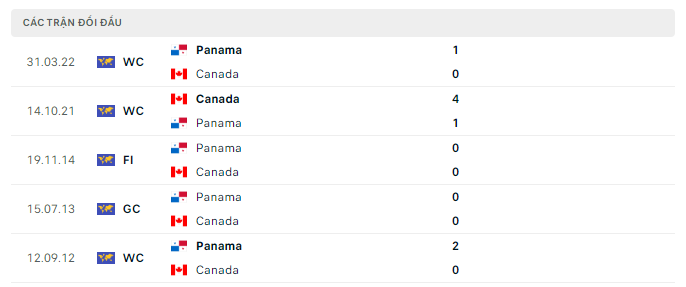 Lịch sử đối đầu Panama vs Canada