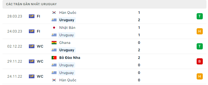 Phong độ Uruguay 5 trận gần nhất