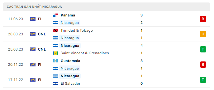 Phong độ Nicaragua 5 trận gần nhất