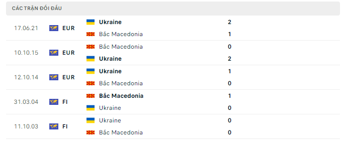 Lịch sử đối đầu Bắc Macedonia vs Ukraine