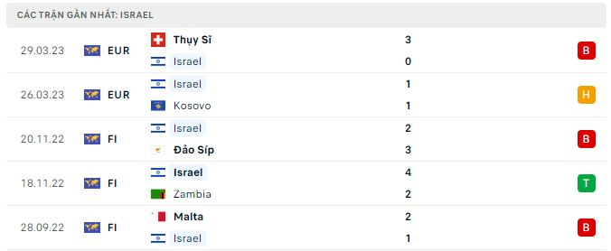 Phong độ Israel 5 trận gần nhất