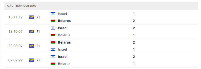 Lịch sử đối đầu Belarus vs Israel