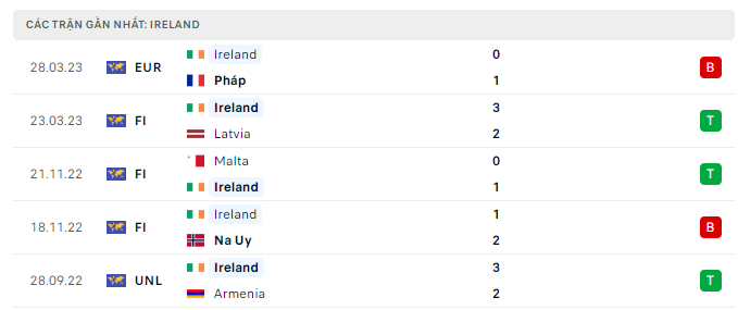 Phong độ Ireland 5 trận gần nhất