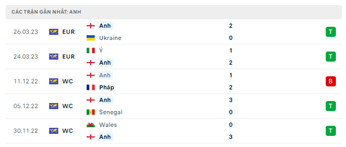 Phong độ Anh 5 trận gần nhất