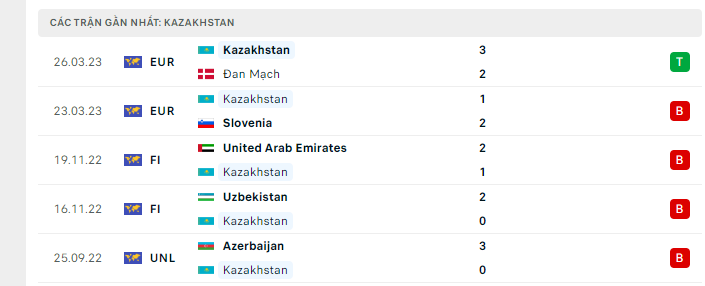 Phong độ Kazakhstan 5 trận gần nhất