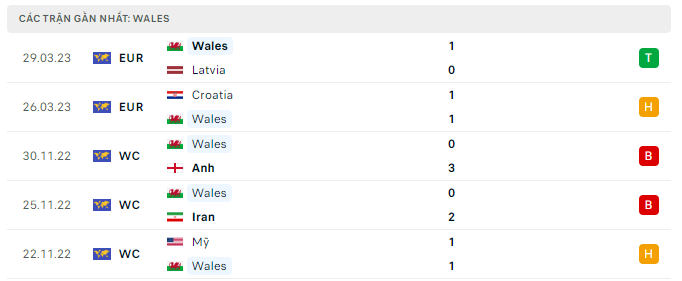 Phong độ Xứ Wales 5 trận gần nhất