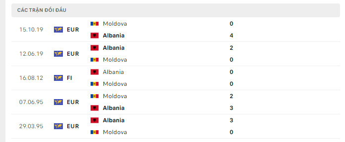 Lịch sử đối đầu Albania vs Moldova