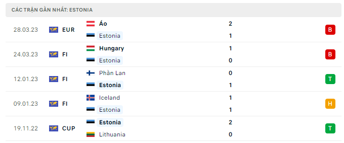 Phong độ Estonia 5 trận gần nhất