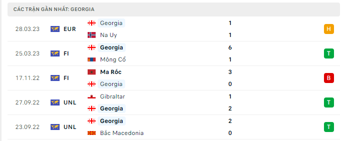 Phong độ Georgia 5 trận gần nhất